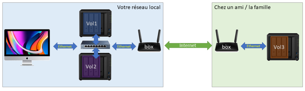 Stratégie "3-2-1" (ceinture-bretelles)