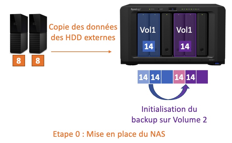 Etape 0 : transfert des données