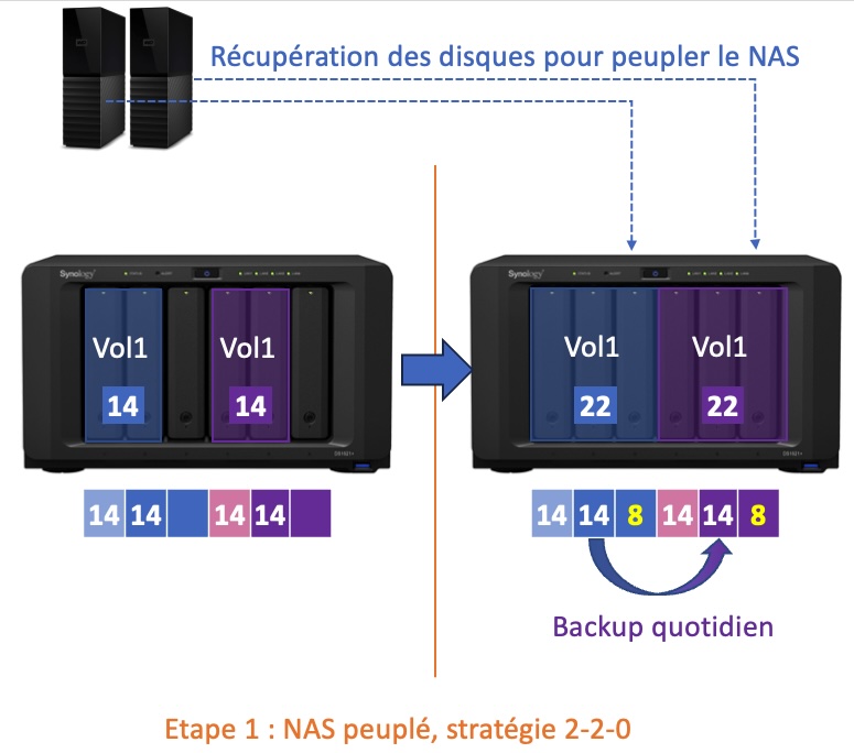 Etape 1 : NAS local peuplé avec les anciens HDD externes