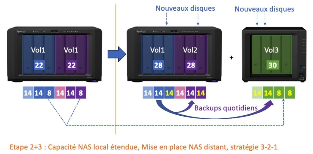 Etape 2 & 3 : Augmentation de capacité et mise en place du NAS distant